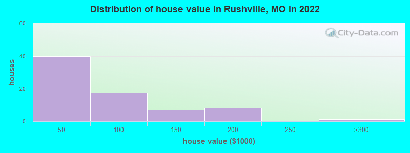 Distribution of house value in Rushville, MO in 2022