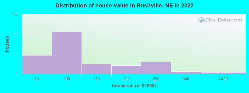 Distribution of house value in Rushville, NE in 2022