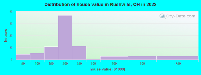 Distribution of house value in Rushville, OH in 2019