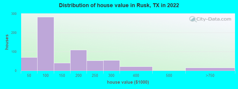 Distribution of house value in Rusk, TX in 2022