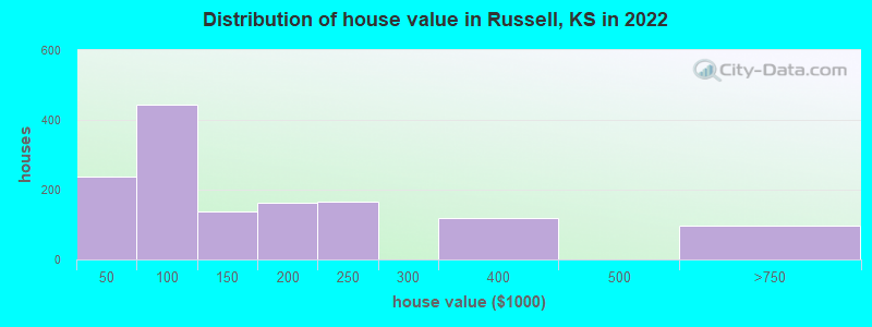 Distribution of house value in Russell, KS in 2022