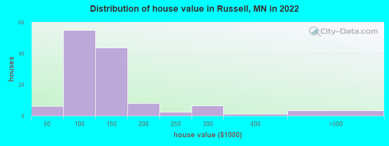 Distribution of house value in Russell, MN in 2019
