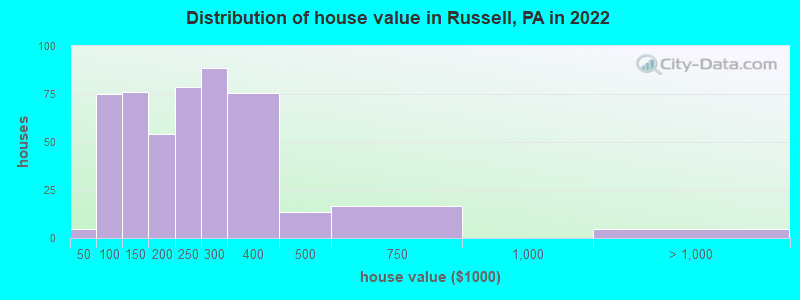 Distribution of house value in Russell, PA in 2022