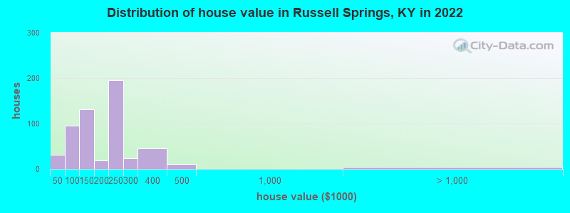Distribution of house value in Russell Springs, KY in 2019