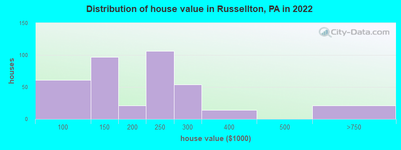 Distribution of house value in Russellton, PA in 2022