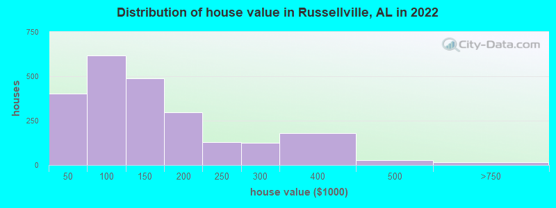 Distribution of house value in Russellville, AL in 2022