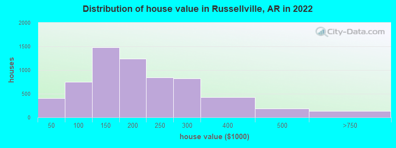Distribution of house value in Russellville, AR in 2021