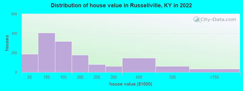 Distribution of house value in Russellville, KY in 2022