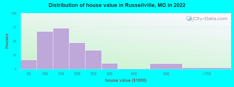 Distribution of house value in Russellville, MO in 2022