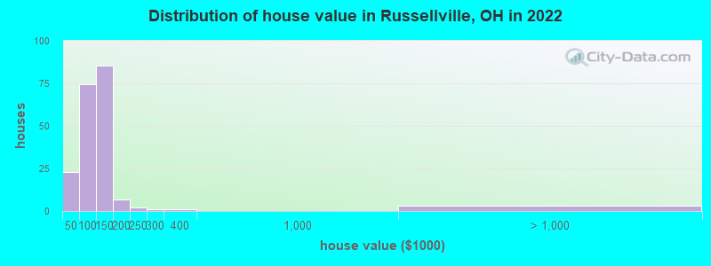 Distribution of house value in Russellville, OH in 2022