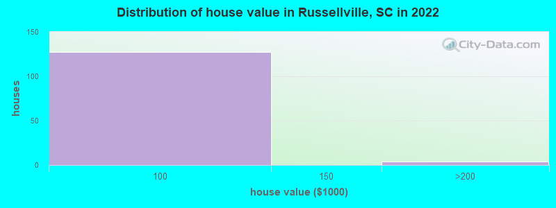 Distribution of house value in Russellville, SC in 2022
