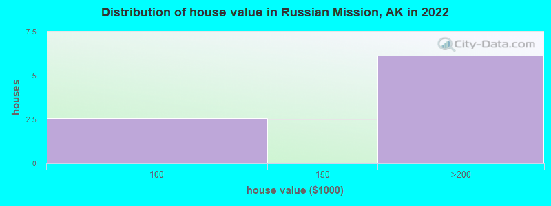 Distribution of house value in Russian Mission, AK in 2019