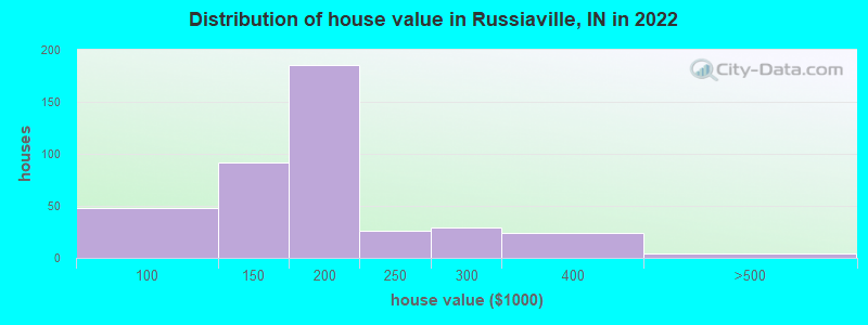 Distribution of house value in Russiaville, IN in 2022