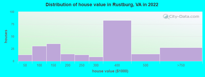 Distribution of house value in Rustburg, VA in 2022