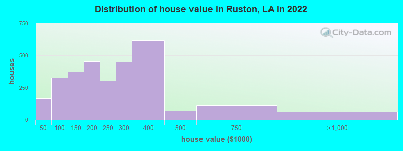 Distribution of house value in Ruston, LA in 2021