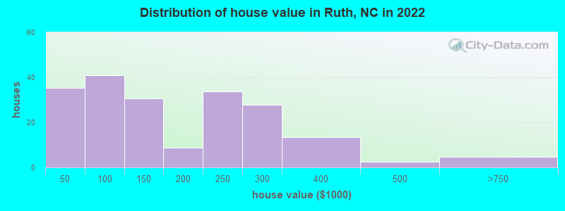 Distribution of house value in Ruth, NC in 2019