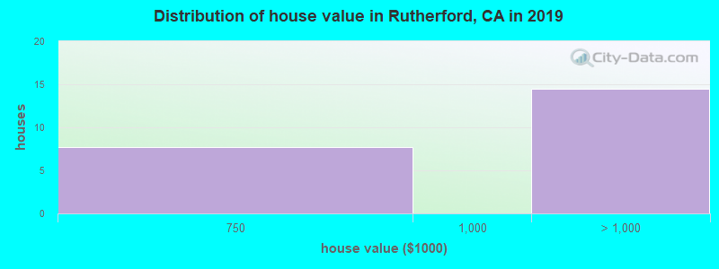Distribution of house value in Rutherford, CA in 2019