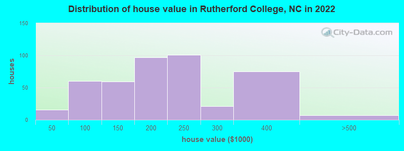Distribution of house value in Rutherford College, NC in 2022