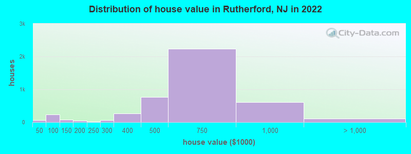 Distribution of house value in Rutherford, NJ in 2021
