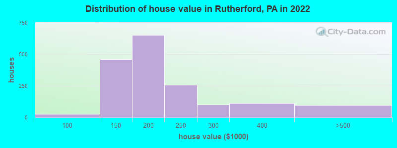 Distribution of house value in Rutherford, PA in 2019