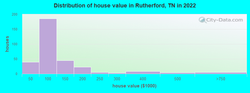 Distribution of house value in Rutherford, TN in 2019