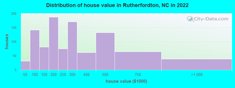 Distribution of house value in Rutherfordton, NC in 2022