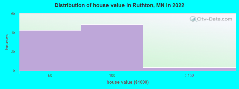 Distribution of house value in Ruthton, MN in 2022