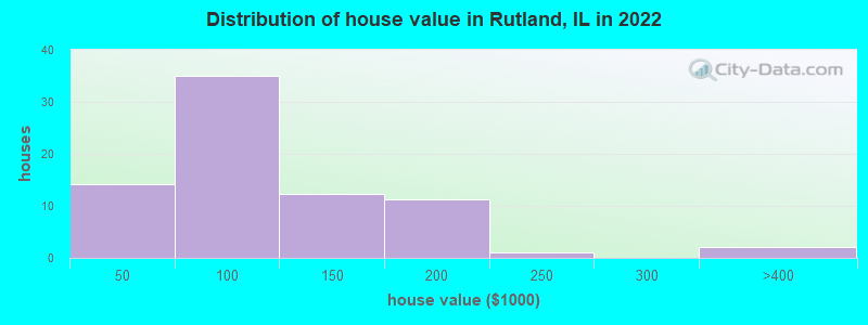 Distribution of house value in Rutland, IL in 2022
