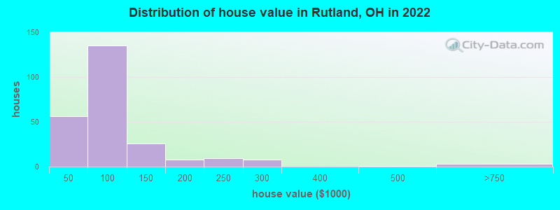 Distribution of house value in Rutland, OH in 2022