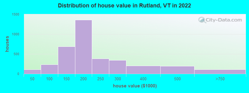 Distribution of house value in Rutland, VT in 2022
