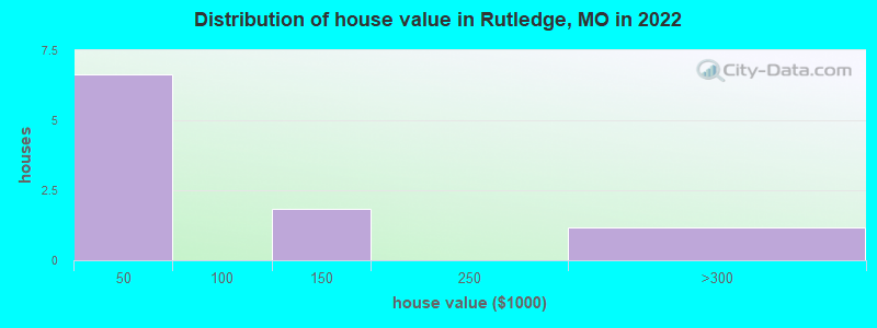 Distribution of house value in Rutledge, MO in 2022