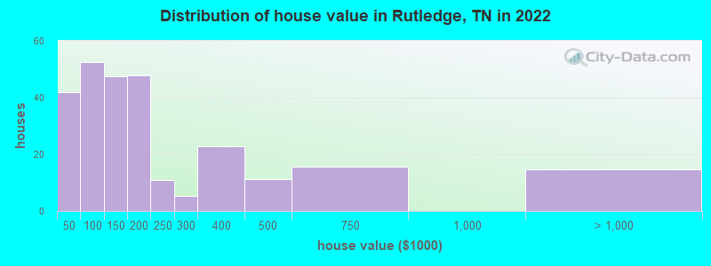Distribution of house value in Rutledge, TN in 2022