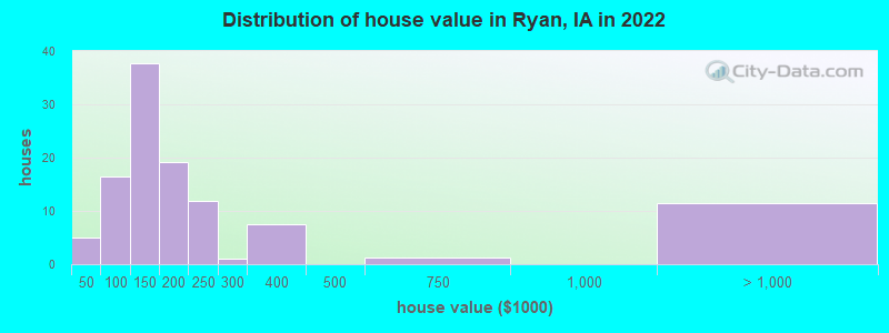 Distribution of house value in Ryan, IA in 2022