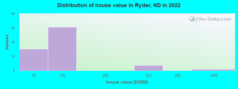 Distribution of house value in Ryder, ND in 2022