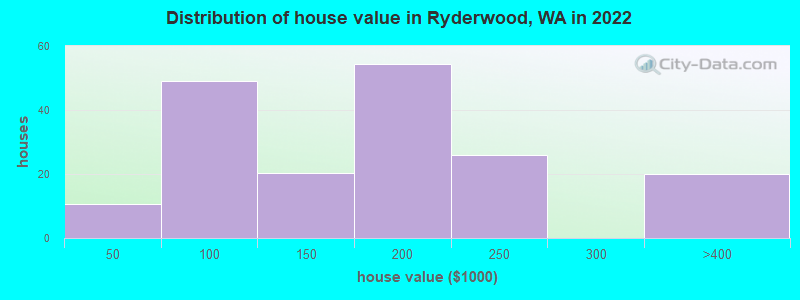Distribution of house value in Ryderwood, WA in 2022