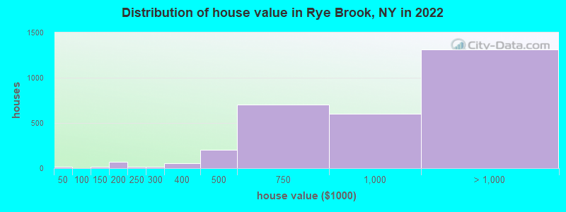 Distribution of house value in Rye Brook, NY in 2021
