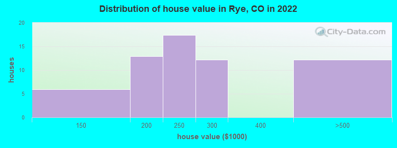 Distribution of house value in Rye, CO in 2019