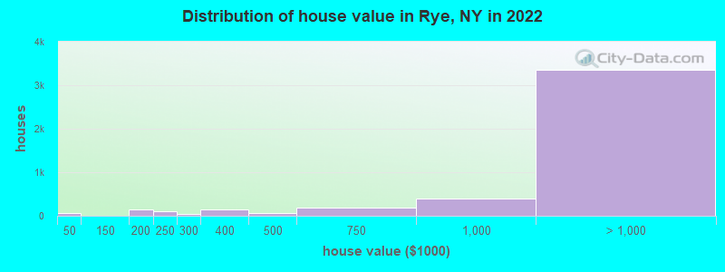 Distribution of house value in Rye, NY in 2019