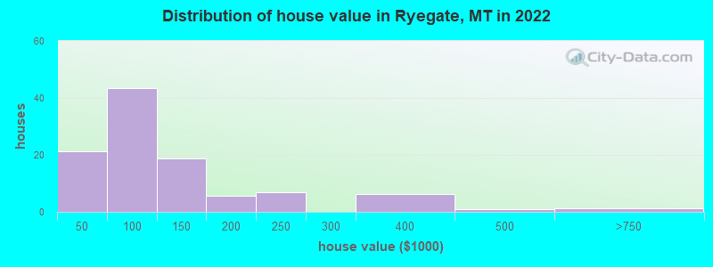 Distribution of house value in Ryegate, MT in 2019