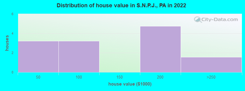 Distribution of house value in S.N.P.J., PA in 2022