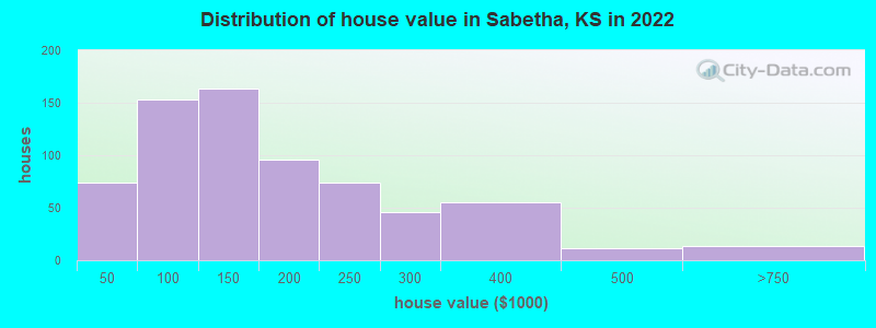 Distribution of house value in Sabetha, KS in 2022