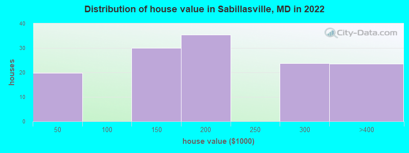 Distribution of house value in Sabillasville, MD in 2021