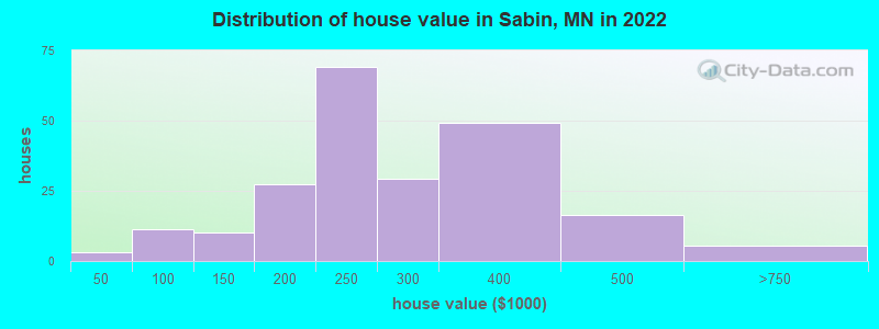 Distribution of house value in Sabin, MN in 2022