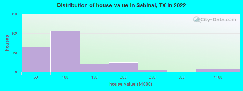 Distribution of house value in Sabinal, TX in 2022