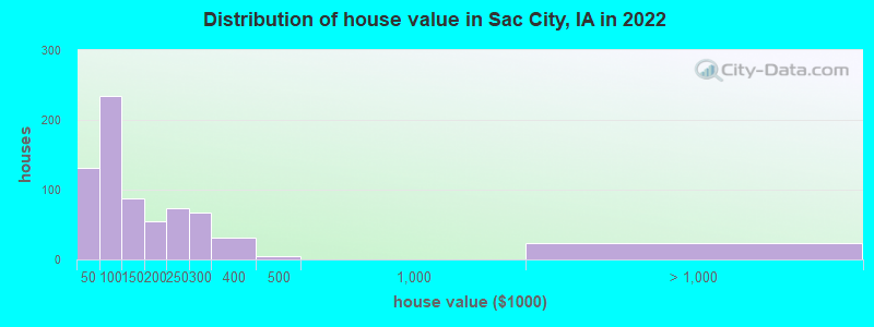 Distribution of house value in Sac City, IA in 2022