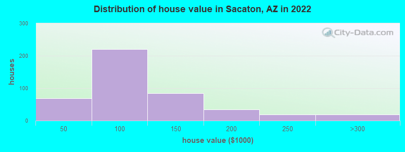 Distribution of house value in Sacaton, AZ in 2019