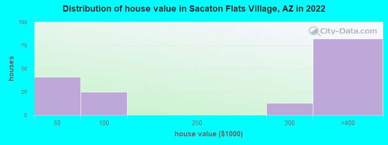 Distribution of house value in Sacaton Flats Village, AZ in 2022
