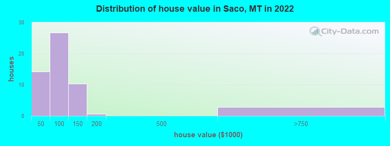 Distribution of house value in Saco, MT in 2022