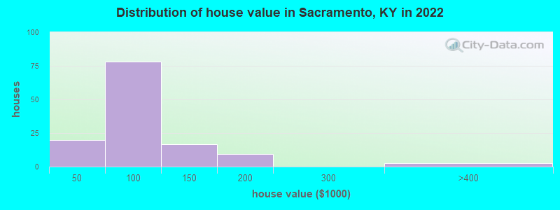 Distribution of house value in Sacramento, KY in 2022