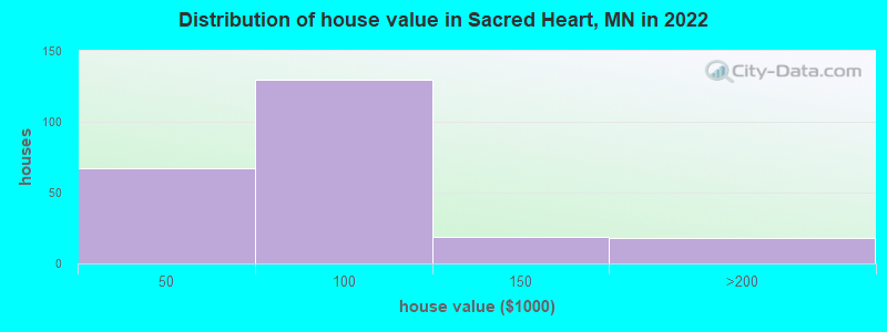 Distribution of house value in Sacred Heart, MN in 2022